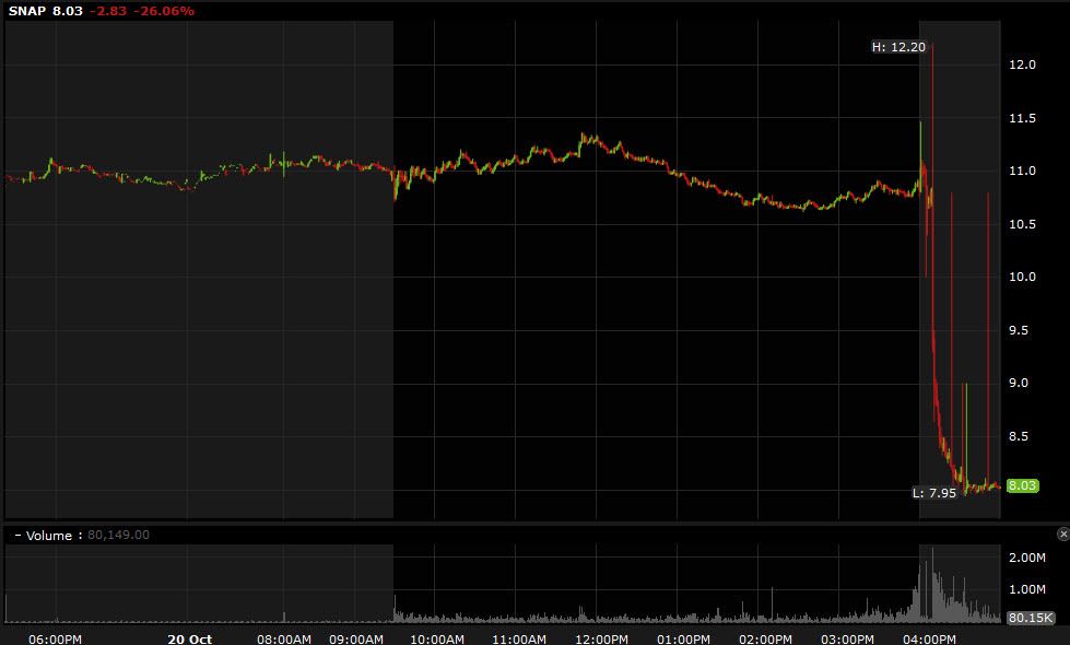 Snap share sink 26, dragging down advertisingsupported tech stocks